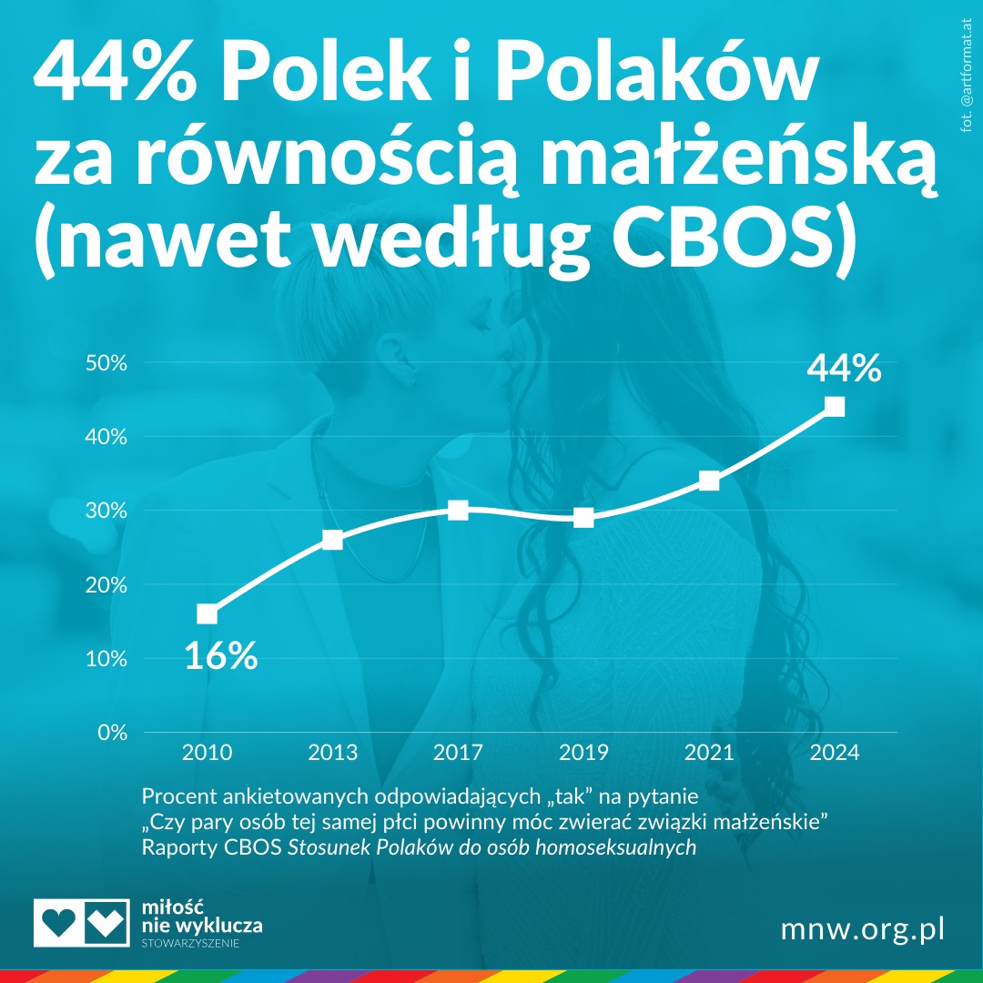 Stanowisko Stowarzyszenia Miłość Nie Wyklucza w sprawie rządowego projektu ustawy o statusie osoby najbliższej w związku i umowie o wspólnym pożyciu.