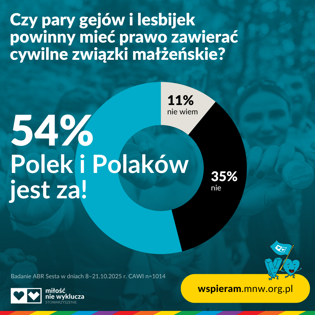 Rekordowe poparcie dla równości małżeńskiej: 54 procent Polek i Polaków popiera małżeństwa cywilne par osób tej samej płci